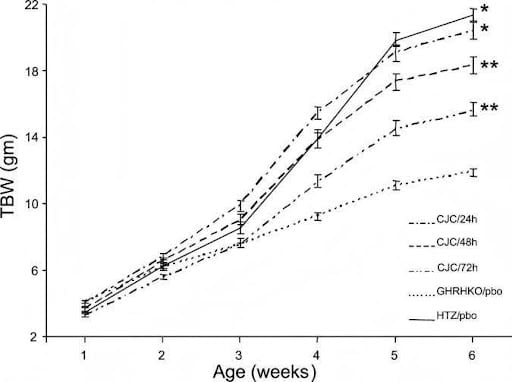 CJC1295DAC10_mg_Abb1